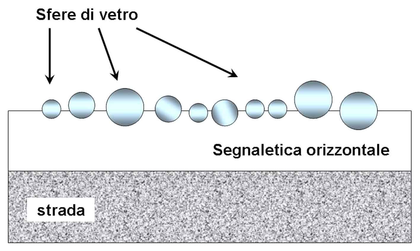 Una riproduzione della segnaletica orizzontale retroriflettente (sezione secondo un piano perpendicolare alla superficie)