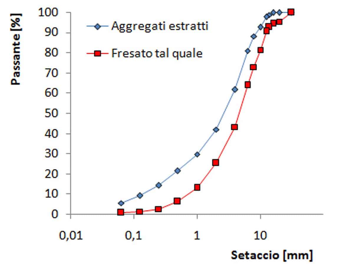 La distribuzione granulometrica del fresato tal quale e post estrazione