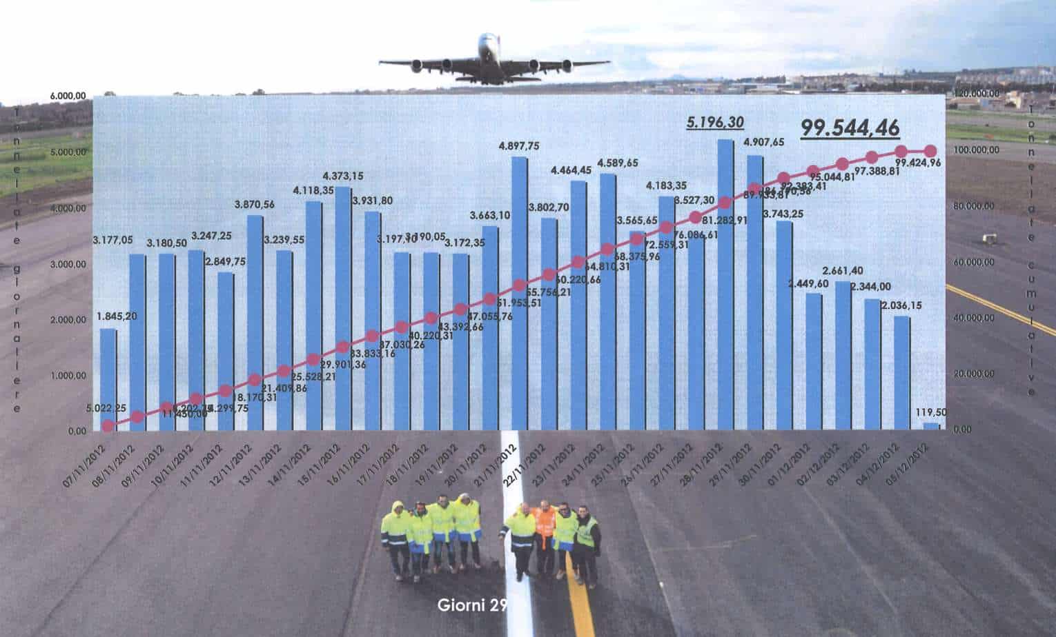 I lavori di riqualificazione e di adeguamento del 2012 all’aeroporto Catania Fontanarossa: in blu è rappresentata la produzione giornaliera; in rosso, il cumulativo
