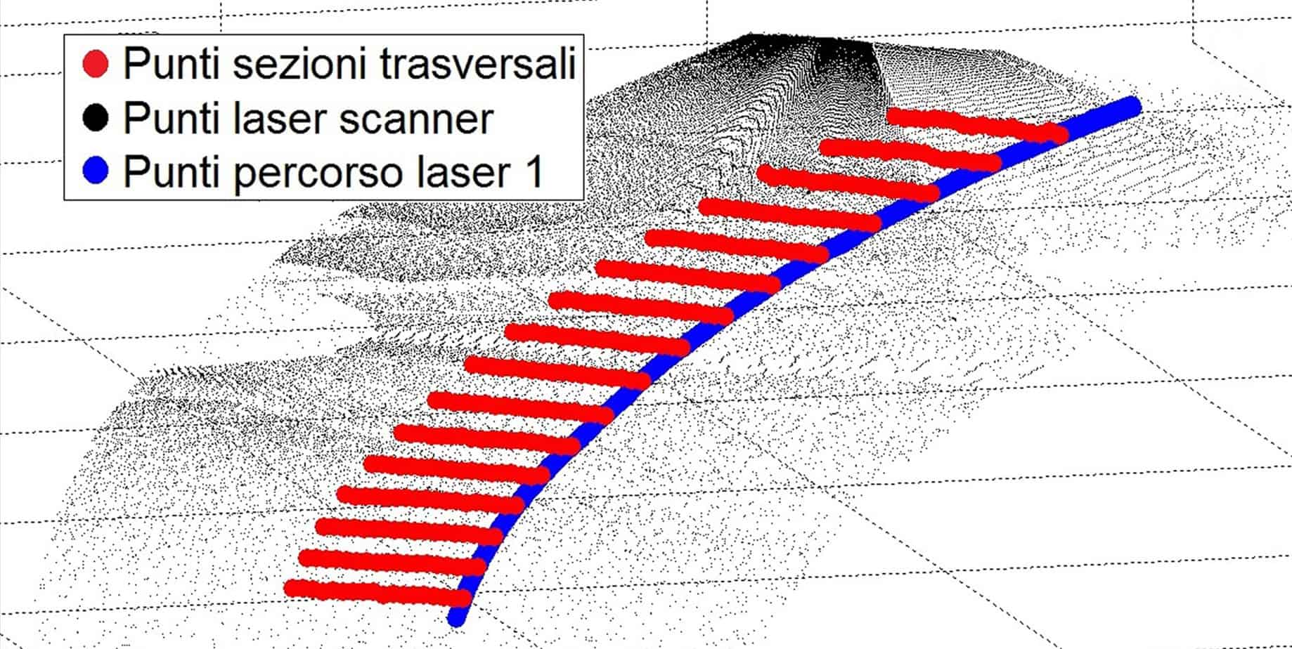 L’esempio grafico di estrazione dei dieci profili trasversali ottenuti combinando la nuvola di punti georeferenziata, acquisita tramite rilievo laser scanner, con il percorso GPS dei dieci laser