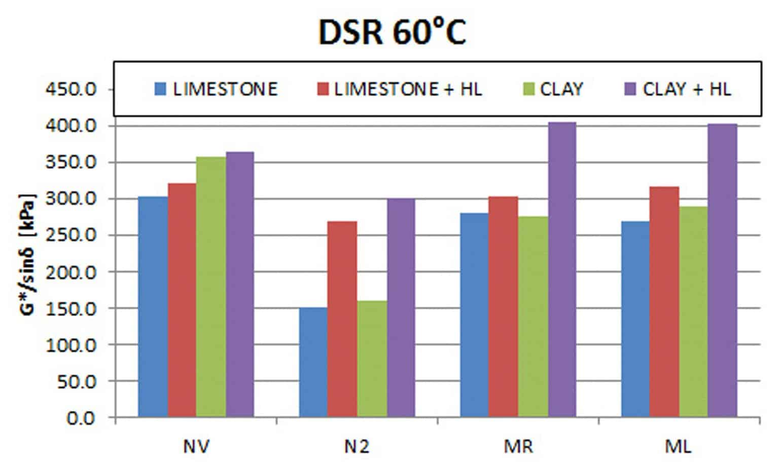 I risultati dei test DSR a 60°C