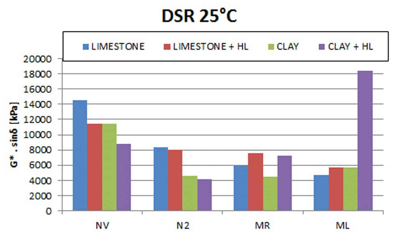 I risultati dei test DSR a 25°C