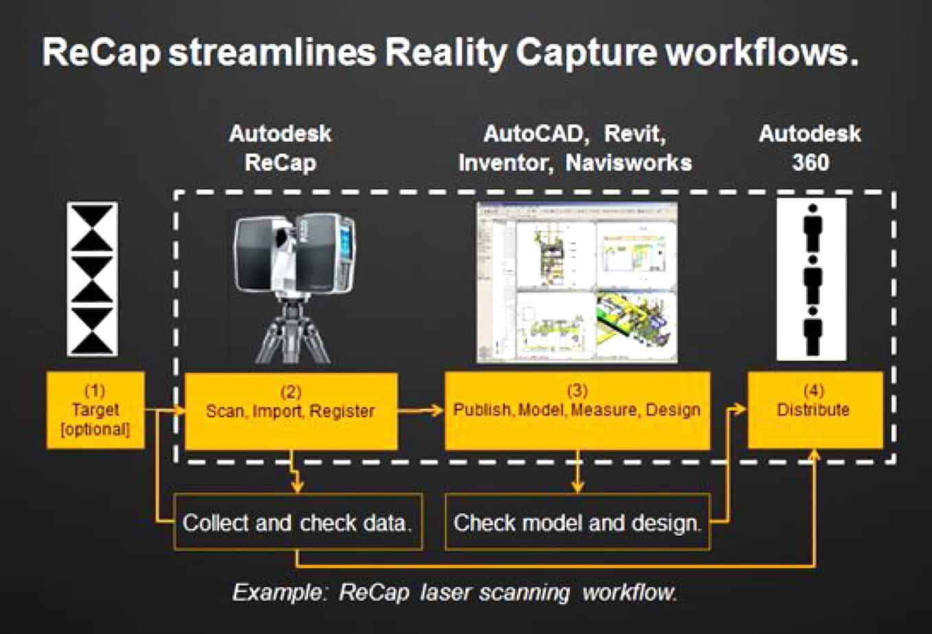 Autodesk ReCap permette di lavorare con i dati di reality capture in modo semplice, veloce ed economico