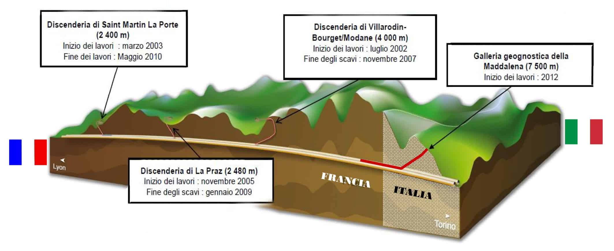 Tre discenderie in Francia e una sola in Italia: il tunnel di base si sviluppa per 3/4 in territorio francese e solo per 1/4 in Italia
