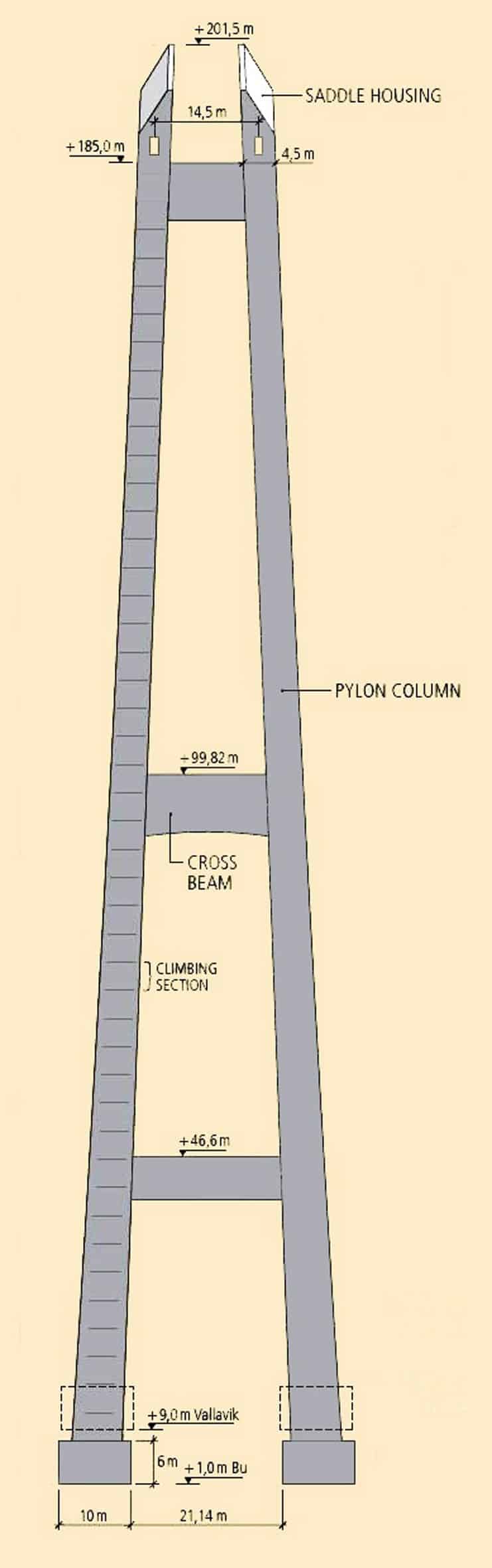 I piloni raggiungono un’altezza di 201,5 m