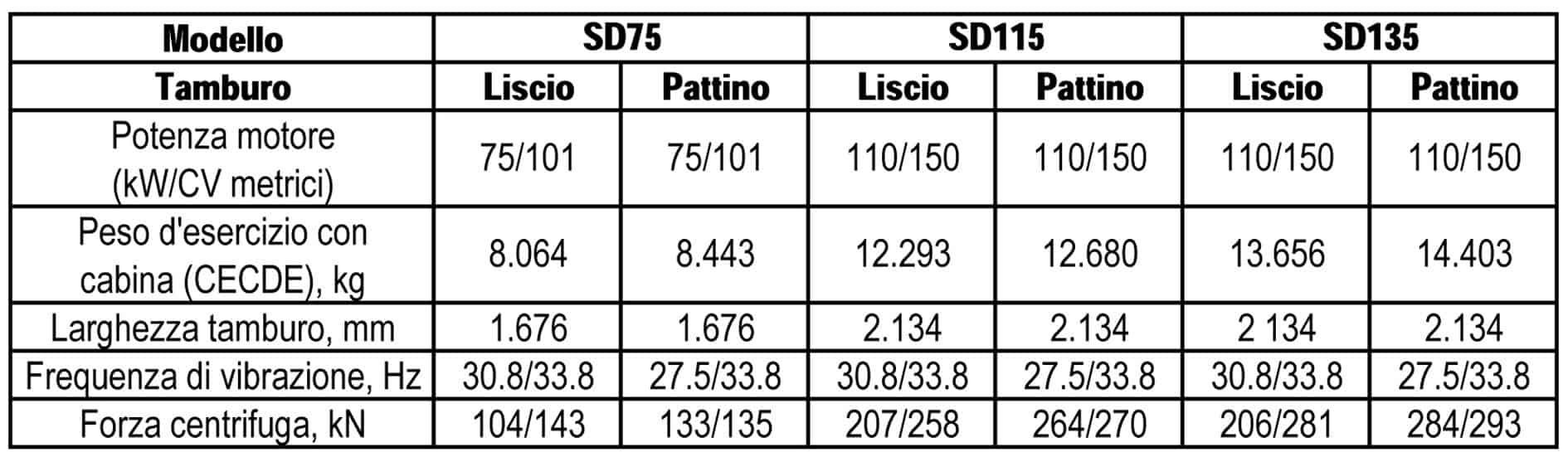Le prestazioni dei rulli per terreno a tamburo singolo SD75, SD115 e SD135 in pillole