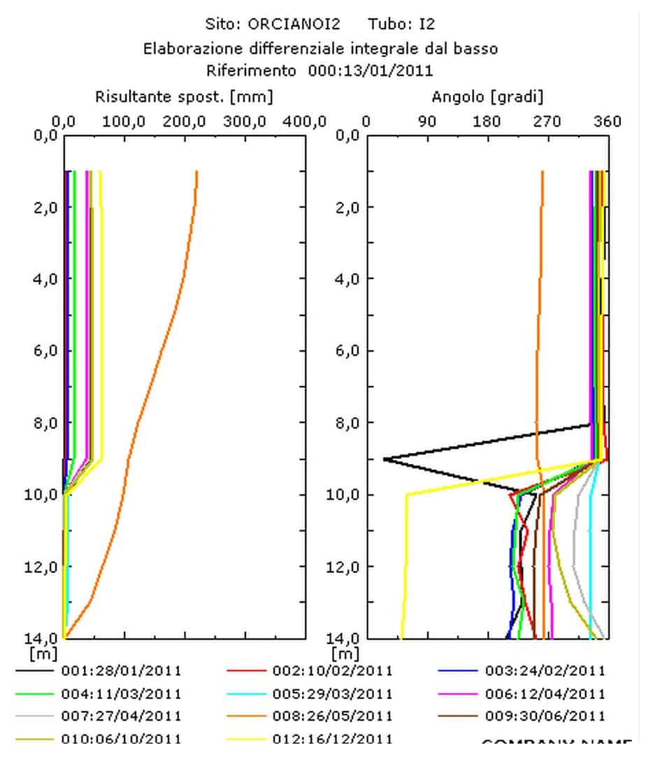I diagrammi degli spostamenti e dell’azimuth in funzione della profondità misurati nel tubo inclinometrico I2 (Area 2, Orciano)