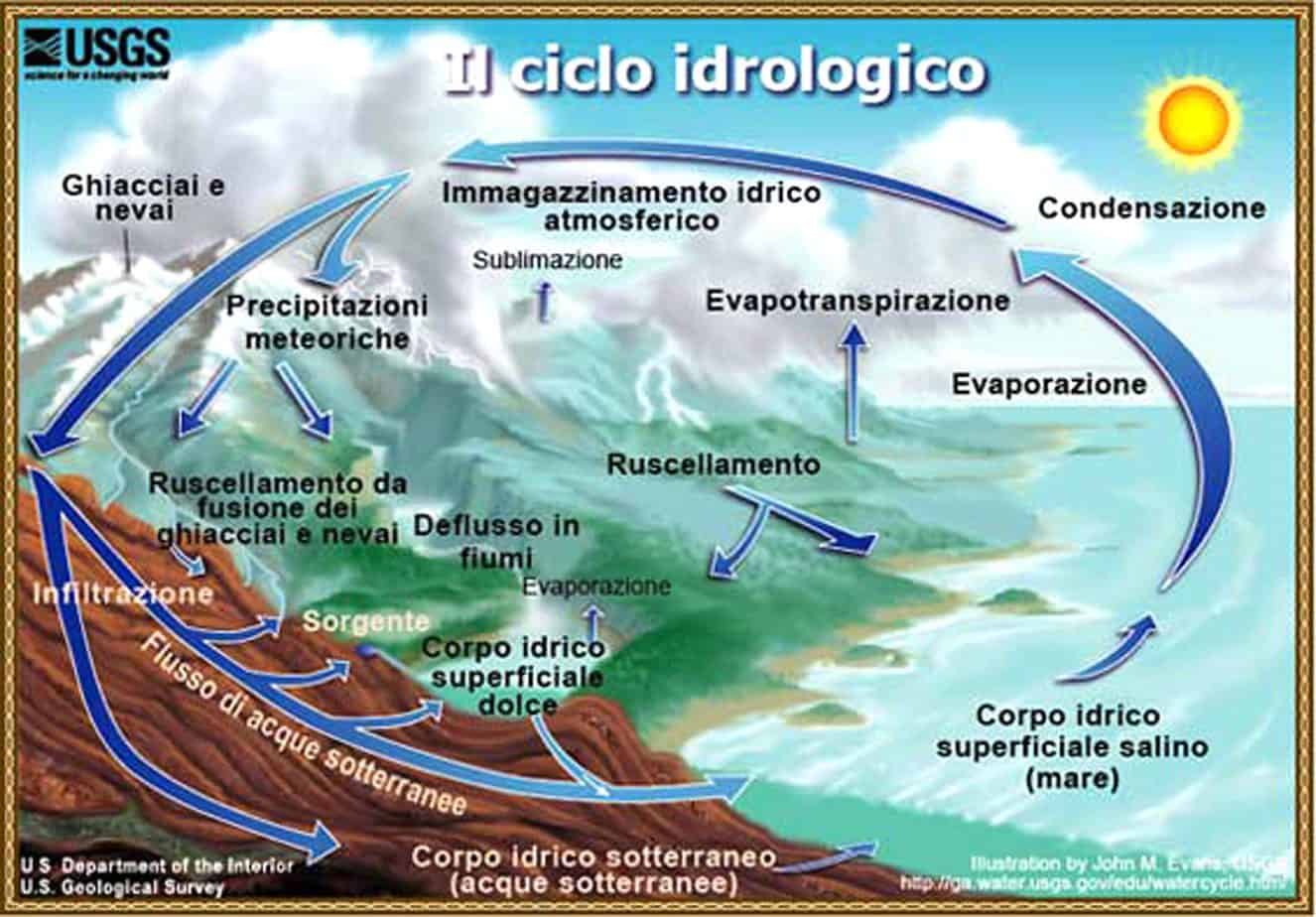 Il ciclo idrologico