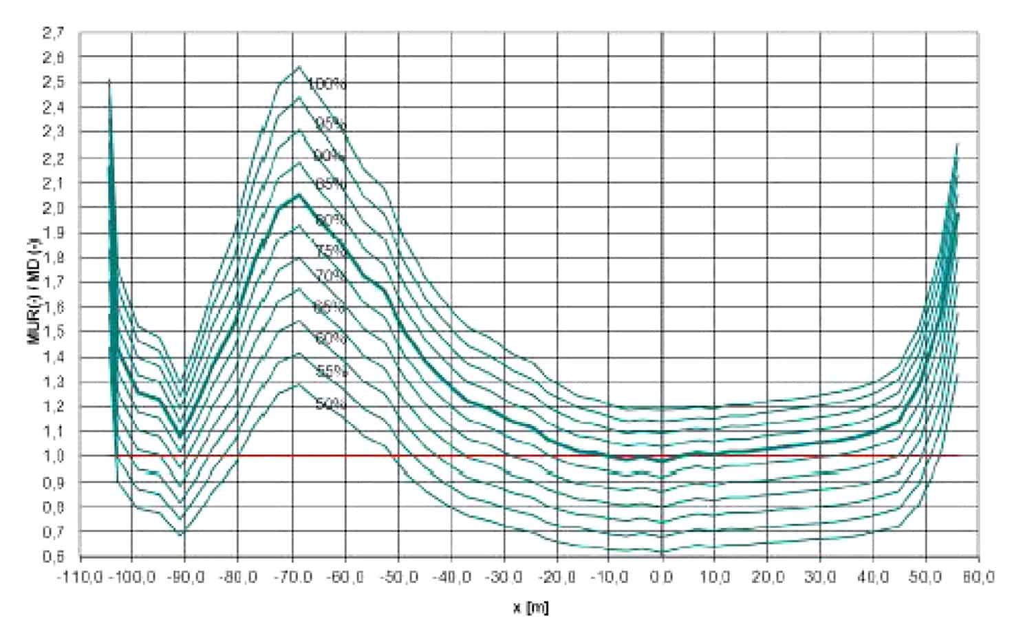 La situazione attuale: il rapporto tra momento flettente resistente allo SLU e momento di calcolo (D.M. 2008) in funzione di differenti percentuali di armatura di precompressione superiore residua