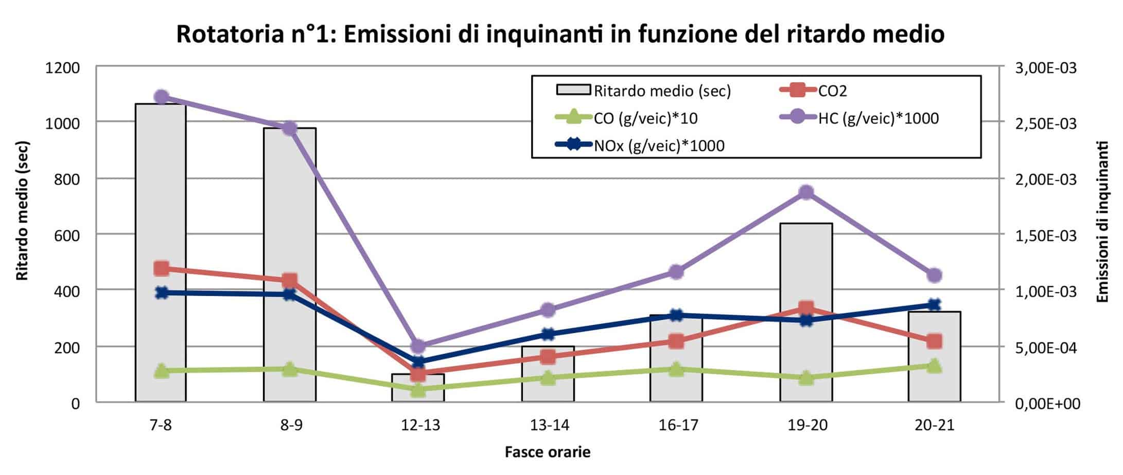Le emissioni di inquinanti in funzione del ritardo medio (rotatoria n° 1)