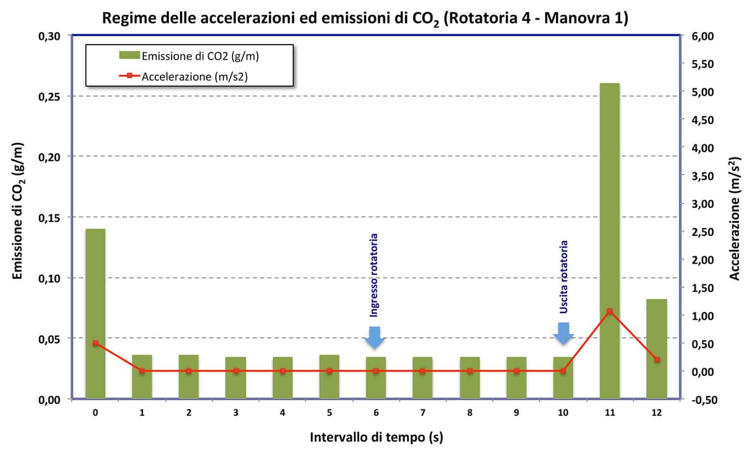 Le emissioni di CO2 nella rotatoria 4 - manovra 1