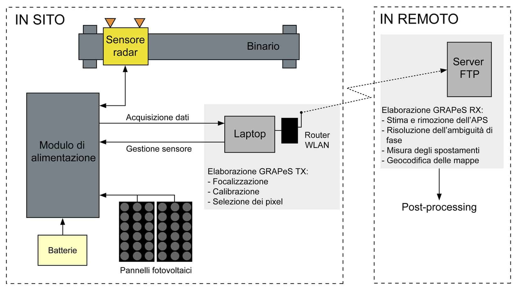 La configurazione del sistema e della procedura di elaborazione dati (Barla e Antolini, 2012)