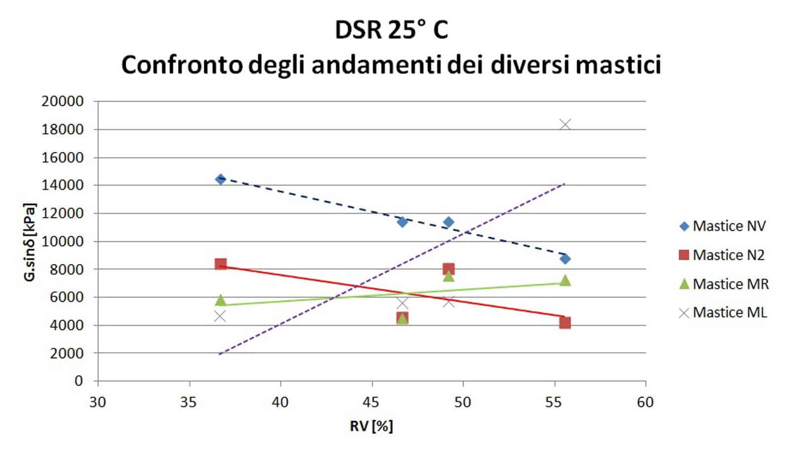 La relazione tra RV e risultati del test DSR a 60 °C e 25 °C