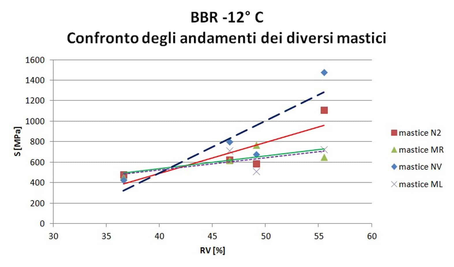 La relazione tra RV e risultati del test BBR a –12 °C e –25 °C