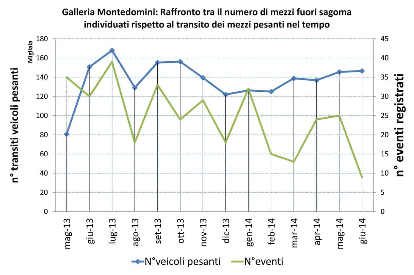Il raffronto tra il numero di mezzi fuori sagoma individuati e il transito dei mezzi pesanti nel tempo nella galleria Montedomini