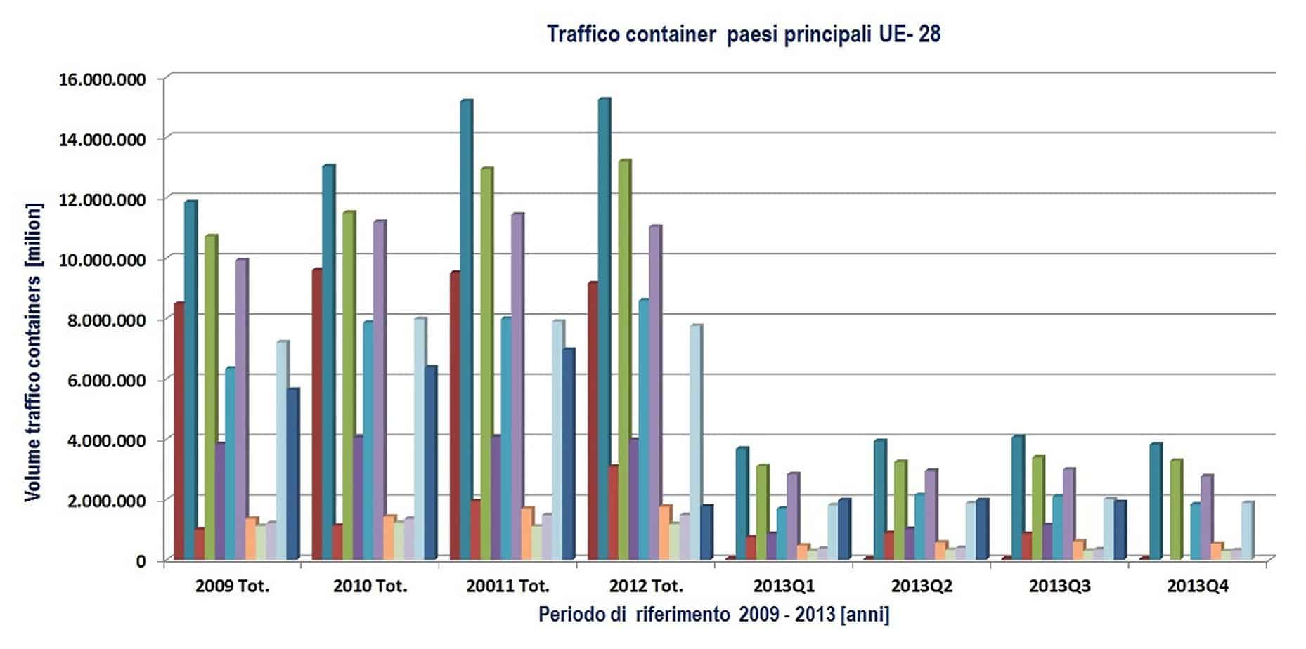 Il traffico container nei principali porti-core UE