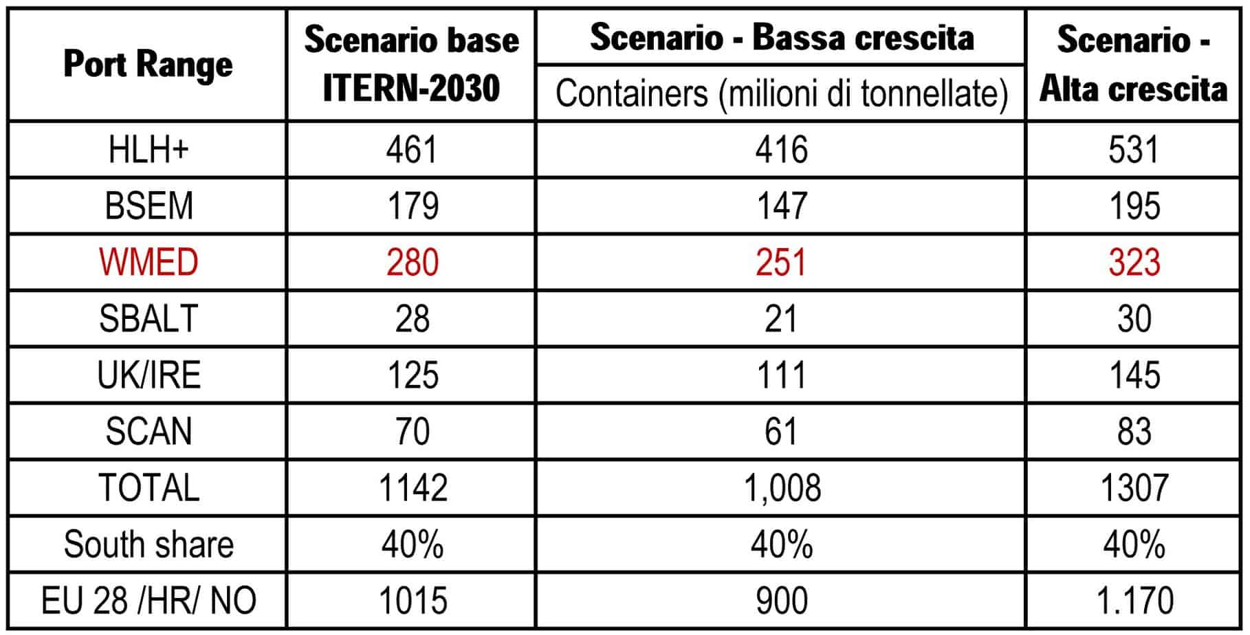 La previsione e il confronto fra gli scenari del traffico container nei Port Range