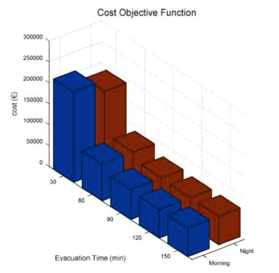 La rappresentazione dei costi totali (retrofit ponti + allestimento aree di emergenza al variare del tempo di evacuazione richiesto per uno scenario sismico di Mw 6.6 a 10 km