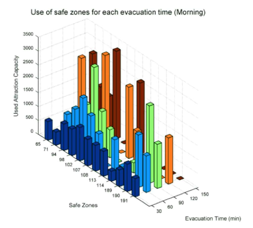 La rappresentazione del numero di unità attratte da ciascun area di emergenza al variare del tempo di evacuazione richiesto per uno scenario sismico di Mw 6.6 a 10 km