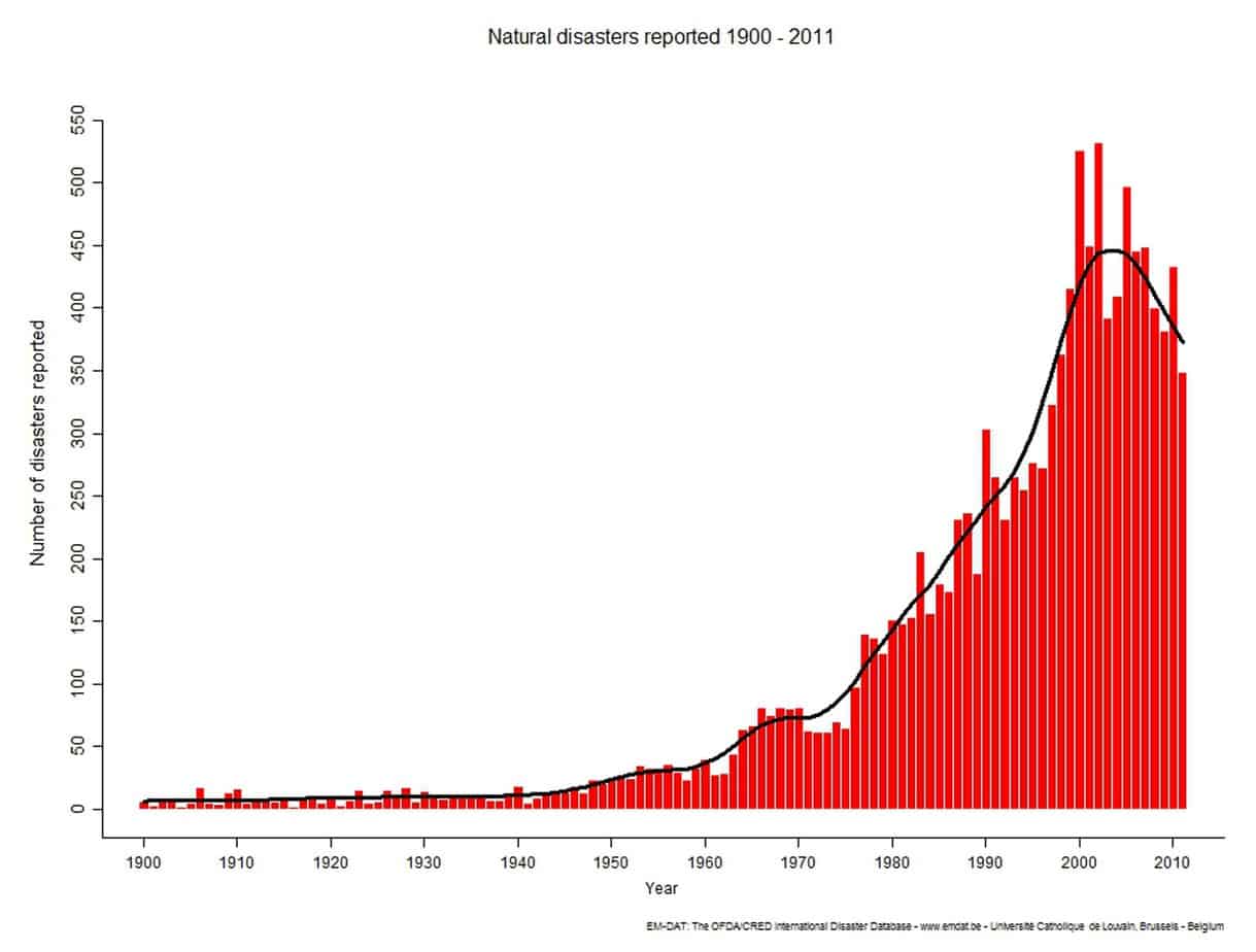 Grafici dei disastri naturali dal 1900-2011 (EM-DAT)