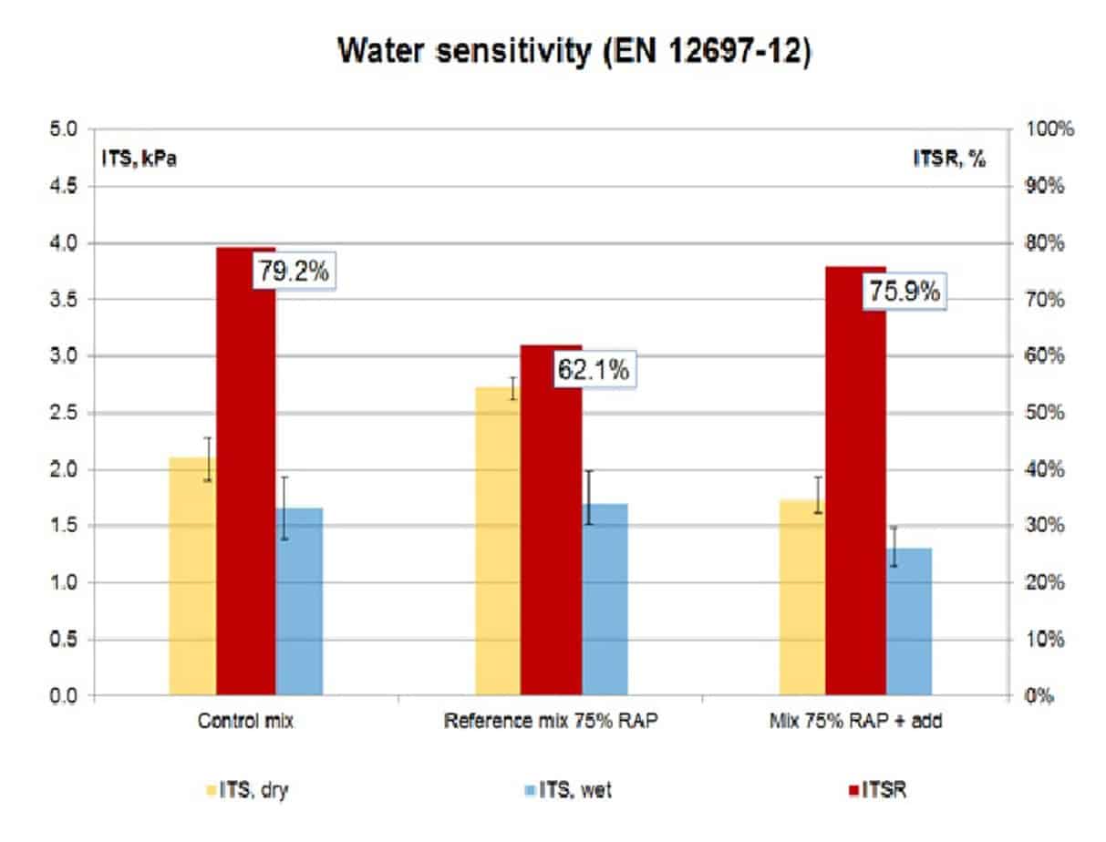 Lo schema relativo all’analisi della sensibilità dell’acqua