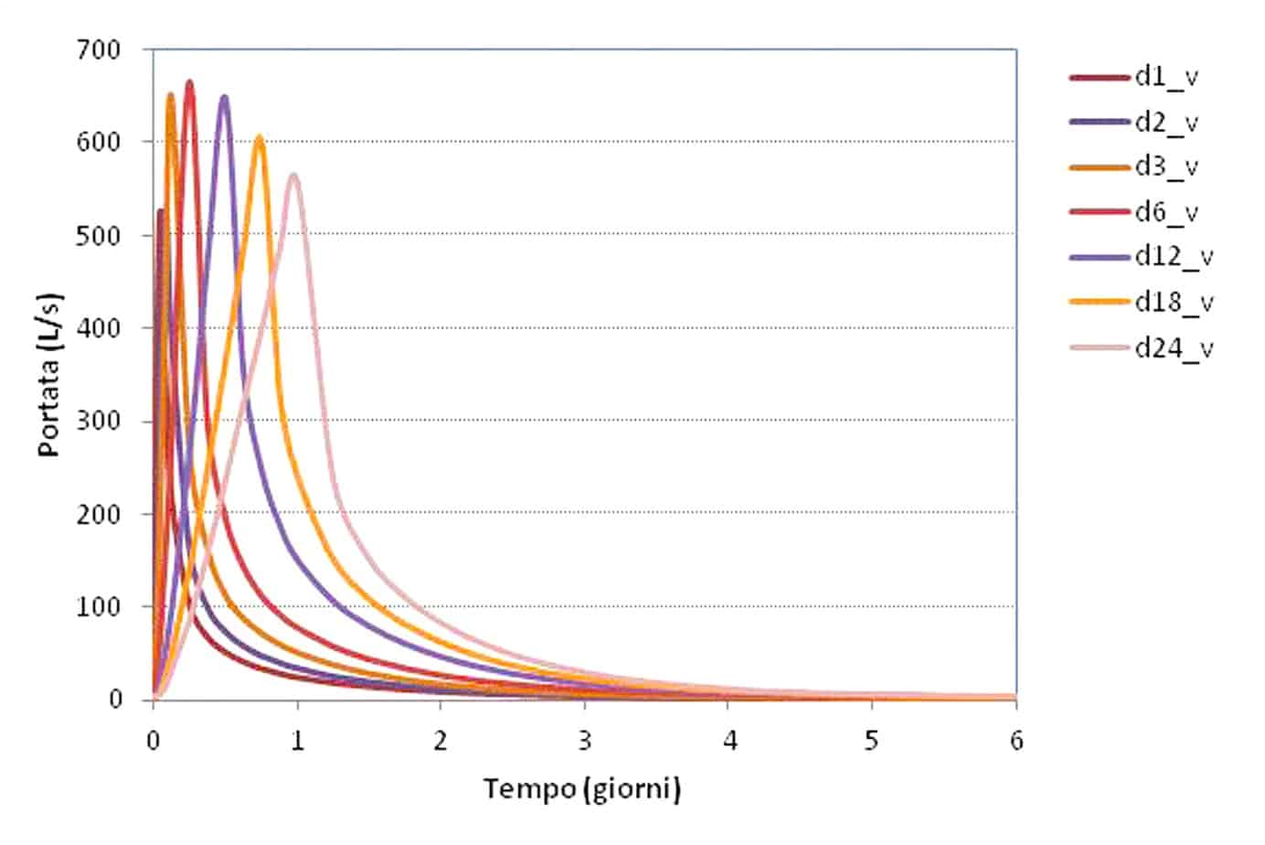 I risultati delle simulazioni con ricarica a distribuzione costante complessivi dell’intero tracciato. Ogni curva rappresenta una simulazione di durata diversa