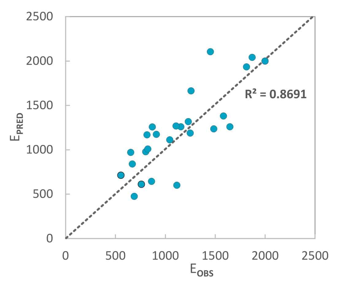 Il coefficiente di determinazione tra modulo elastico osservato e predetto