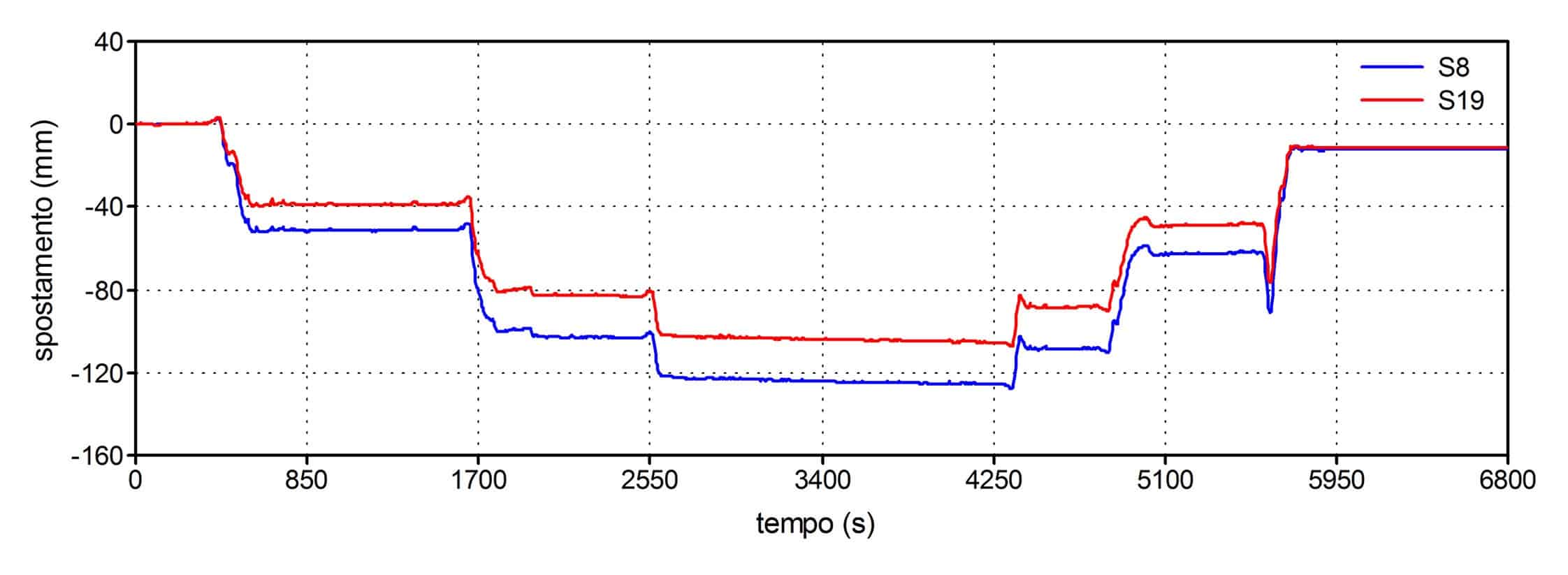 L’evoluzione nel tempo degli spostamenti misurati in mezzeria della campata PFD-P18 durante le prove dirette di carico: la prima condizione di carico