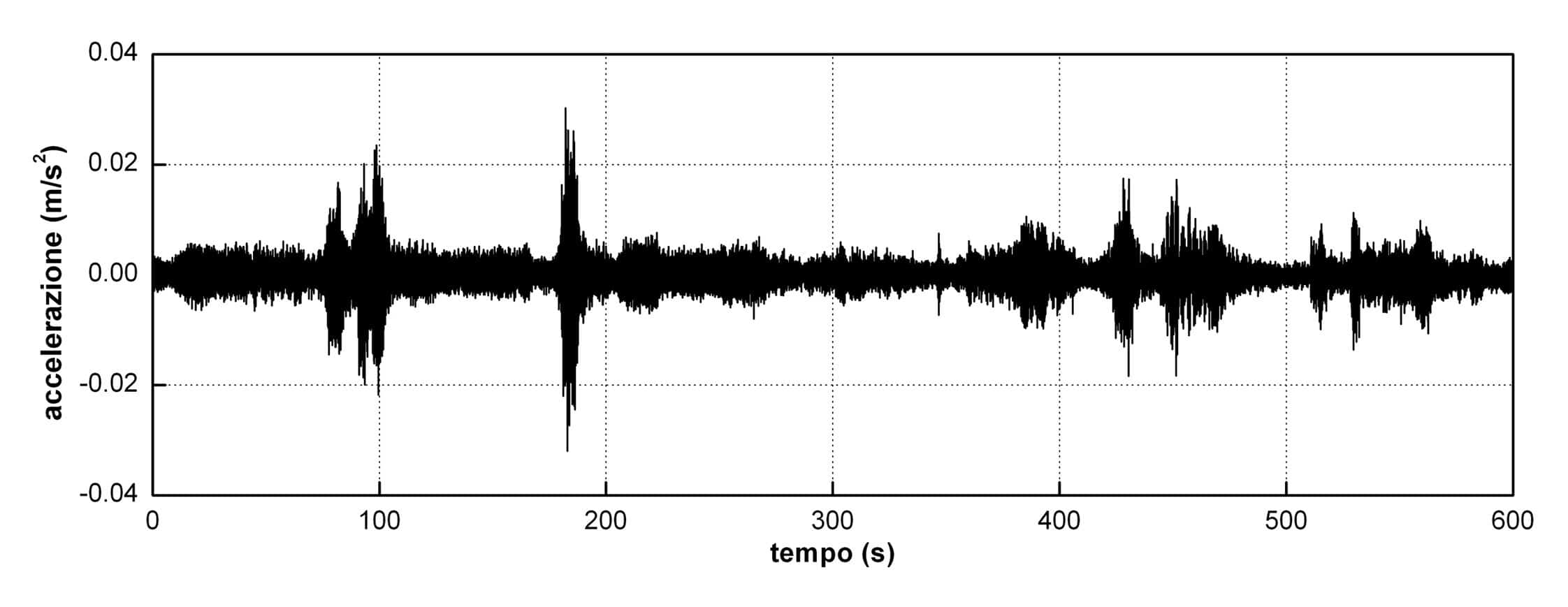 Tipiche accelerazioni registrate sull’impalcato del viadotto VI004 P16-P19 per effetto di micro-tremori