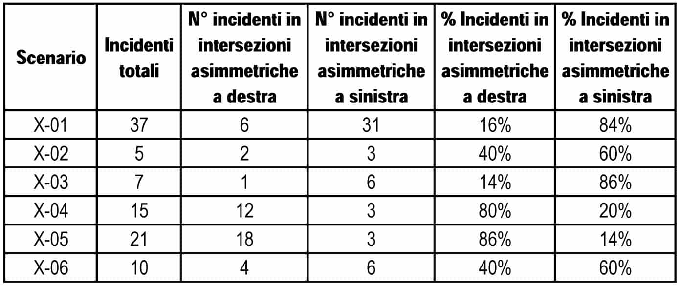 Le statistiche sugli incidenti relativi al triennio d’indagine (2012-2014)