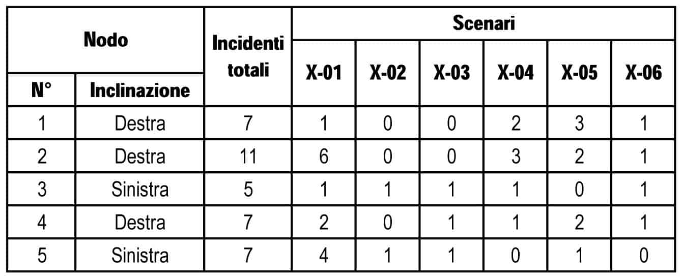 Il numero di incidenti per scenario relativi ai nodi presenti nell’itinerario analizzato