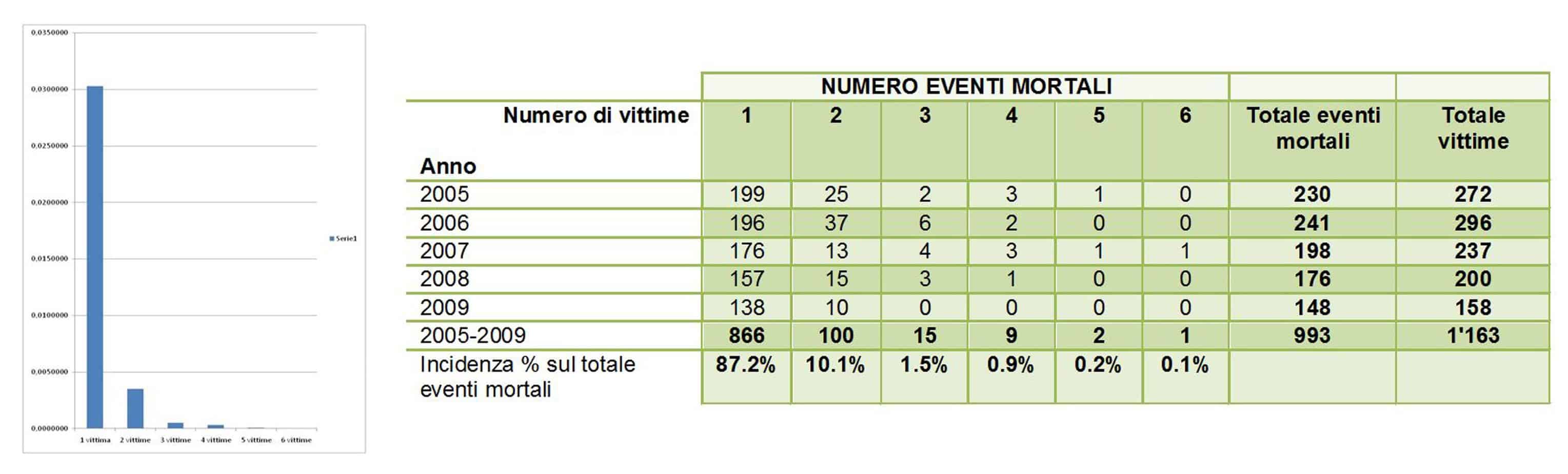 Il probabile numero di vittime registrato sulla rete autostradale italiana
