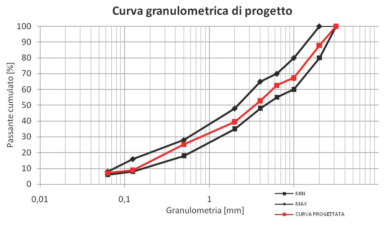 L’analisi granulometrica di progetto della miscela mista alto modulo