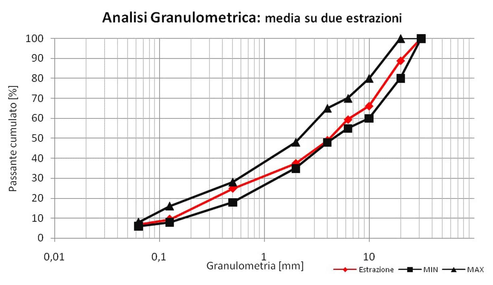 L’analisi granulometrica mista alto modulo - Laboratorio Iterchimica Srl (media su due estrazioni)