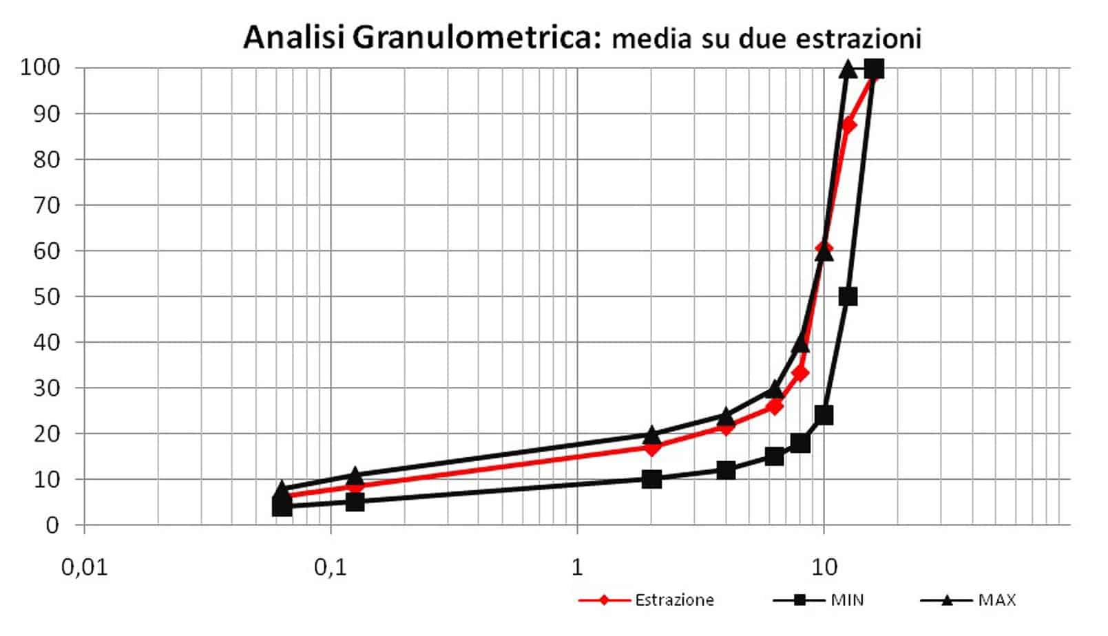 L’analisi granulometrica Anti-Richiamo Lesioni - Laboratorio Iterchimica Srl (media su due estrazioni)