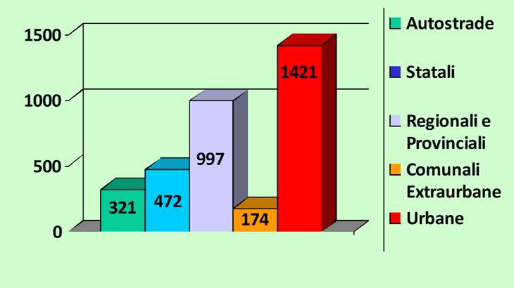 Il numero di vittime nel 2013