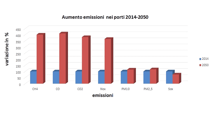 L’aumento delle emissioni nei porti in previsione periodo 2014-2050