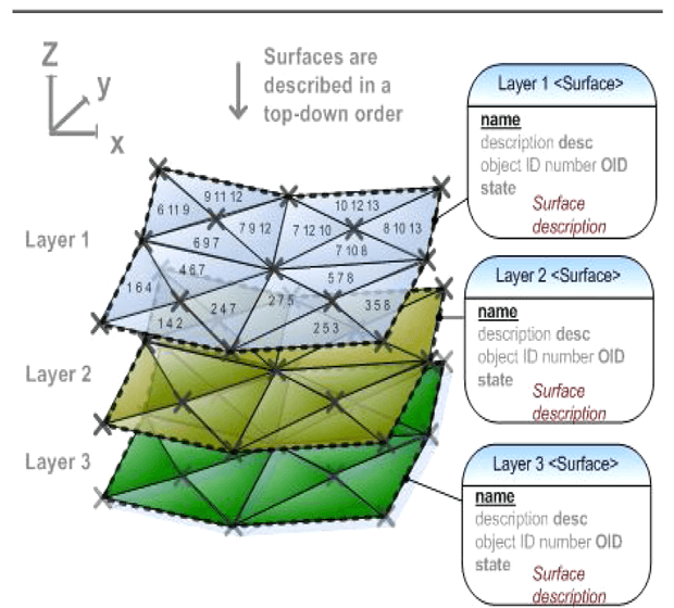 Esempi di struttura dei dati gestiti mediante il formato LandXML