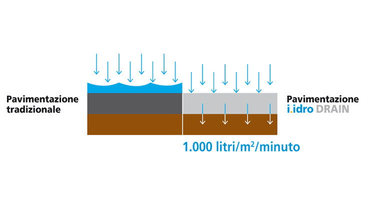 Lo schema relativo il confronto della capacità drenante tra una pavimentazione tradizionale e con i.idro DRAIN