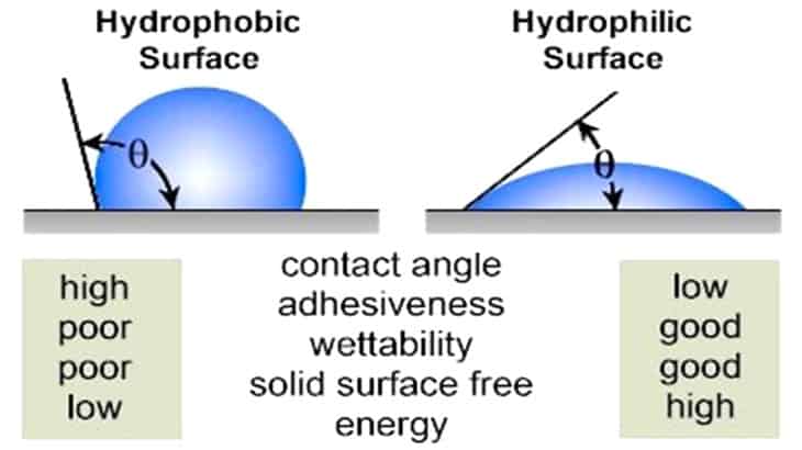 La bagnabilità di una superficie in funzione della tensione superficiale