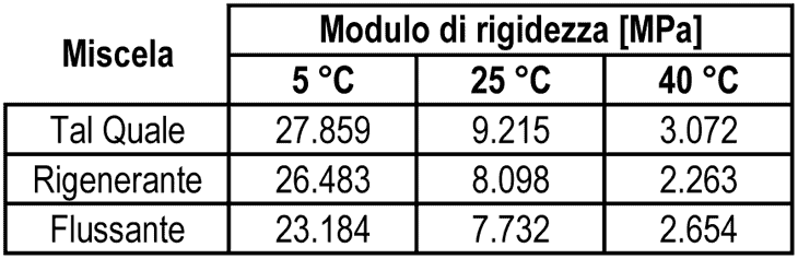 Il modulo di rigidezza medio delle miscele bituminose (UNI EN 12697-26)