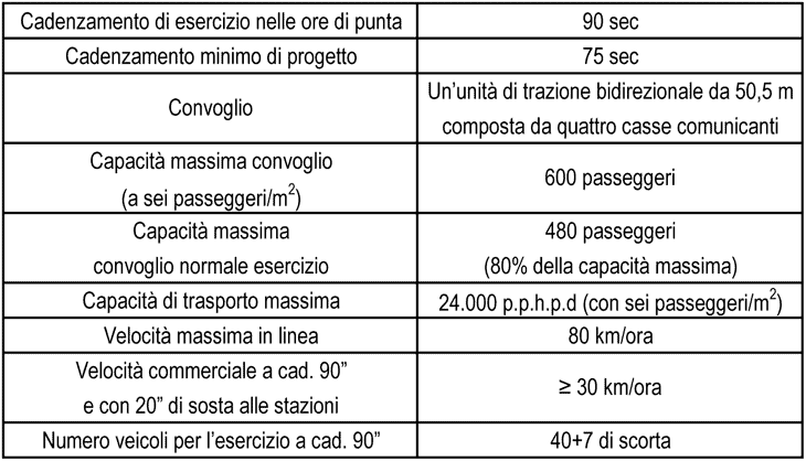 I dati prestazionali della tratta San Cristoforo-Linate