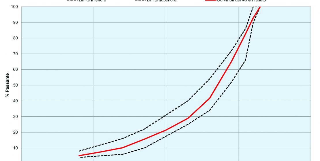 La curva e il fuso granulometrico di riferimento