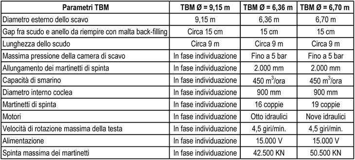 I parametri delle TBM