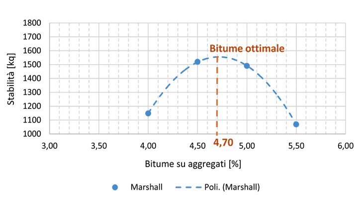 La determinazione della percentuale ottima di bitume con metodo Marshall