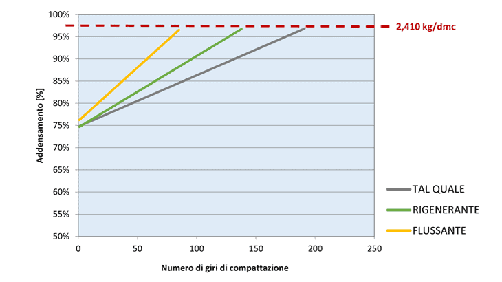 La compattazione media delle miscele bituminose (UNI EN 12697-31) MISCELA ITS [MPa] CTI [MPa]