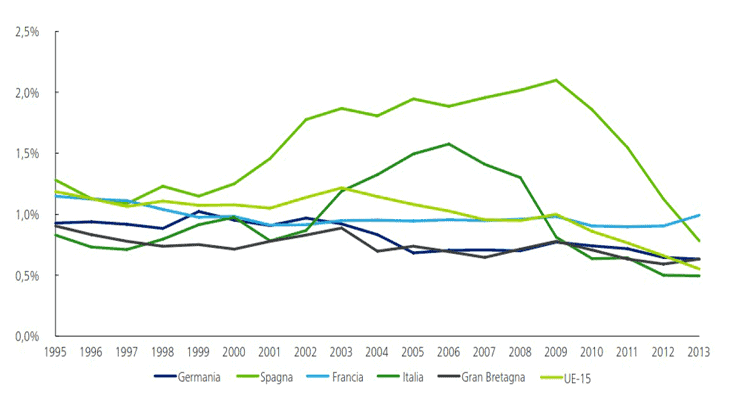 La spesa degli investimenti in Italia per le infrastrutture di trasporto (% PIL)
