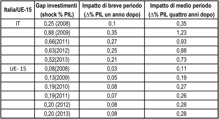 L’impatto sul PIL dell’investment gap sia per l’Italia che per l’UE-15 nel periodo 2008-2013