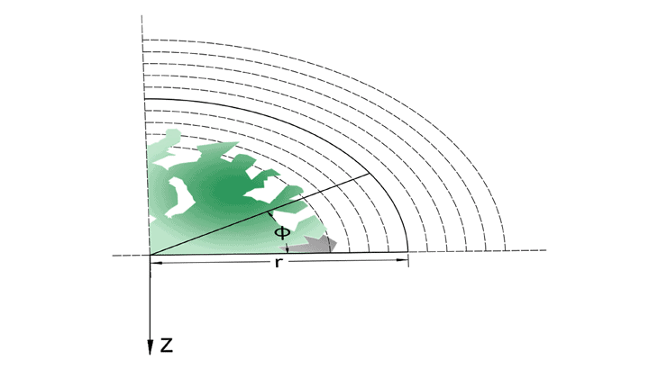 Il sistema di coordinate cilindriche adottato, dove φ è l’angolo di deviazione, r è la distanza dal centro del fusto e z è la profondità