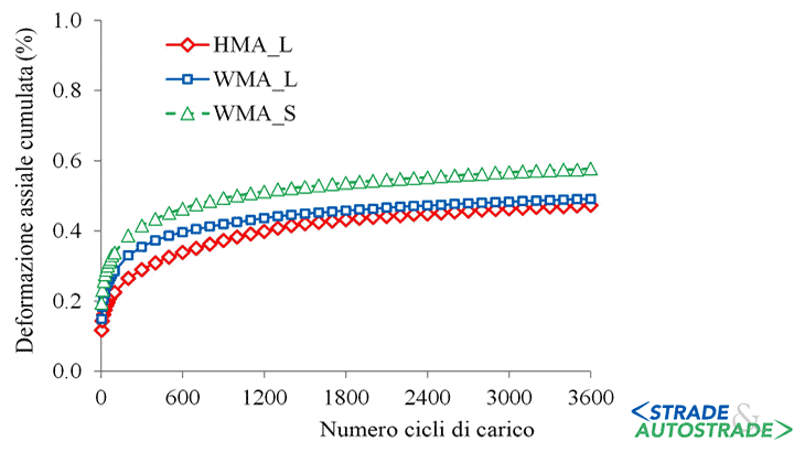 Le curve sperimentali delle prove di carico assiale ripetuto (T = 40 °C)